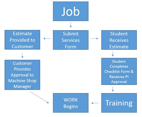 Machine Shop Flow Chart